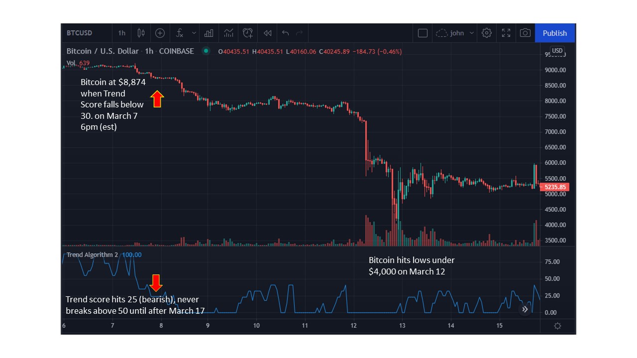 Bitcoin Price Drop - March 12, 2020
